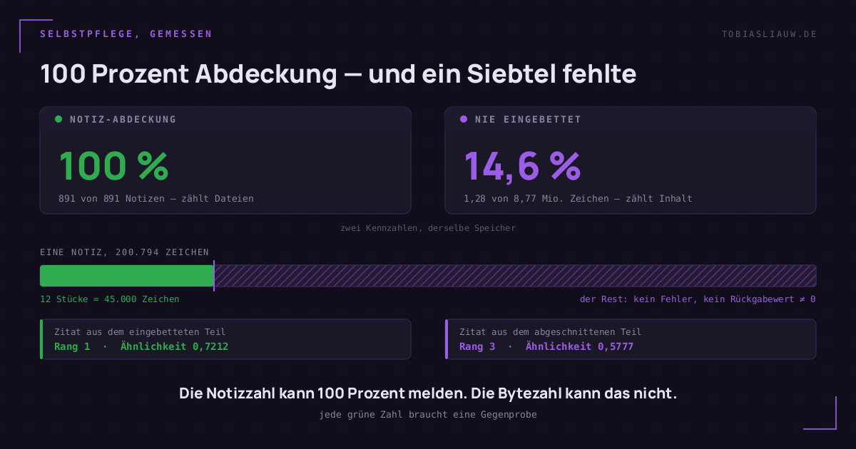 Schaubild: zwei Kennzahlen desselben Speichers. Links meldet die Notiz-Abdeckung 100 Prozent bei 891 von 891 Notizen, rechts sind 14,6 Prozent des Inhalts nie eingebettet, 1,28 von 8,77 Millionen Zeichen. Ein Balken zeigt eine Notiz von 200.794 Zeichen, davon nur die ersten 45.000 eingebettet. Ein Zitat aus dem eingebetteten Teil landet auf Rang 1, eines aus dem abgeschnittenen auf Rang 3.