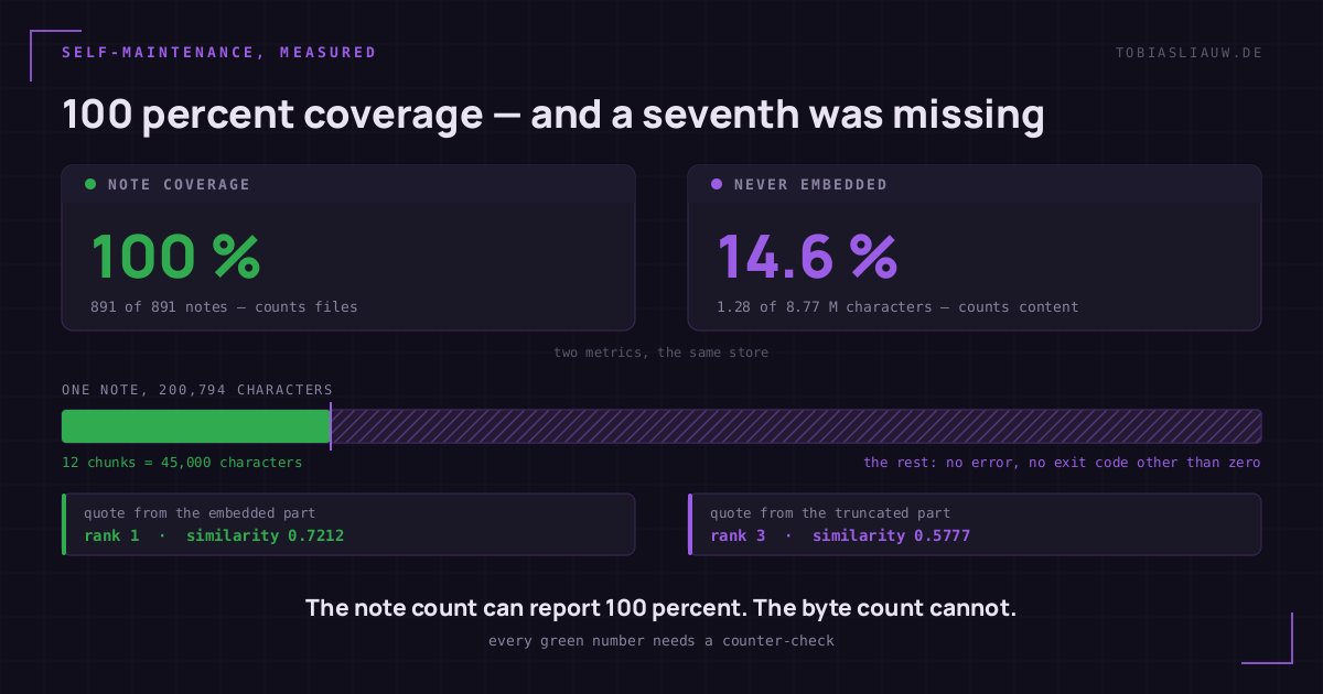 Dark infographic contrasting two metrics for the same knowledge store. On the left, note coverage reports 100 percent across 891 of 891 notes; on the right, 14.6 percent of the content was never embedded, 1.28 of 8.77 million characters. A bar shows one note of 200,794 characters with only the first 45,000 embedded. A quote from the embedded part ranks 1st, one from the truncated part only 3rd.