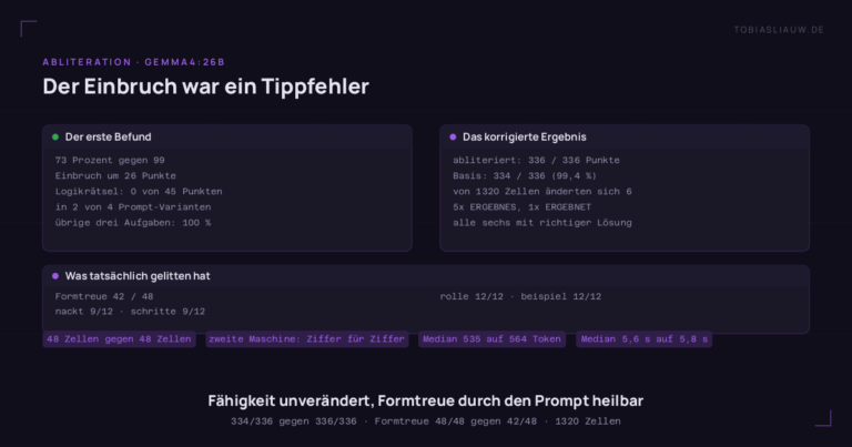 Zweigeteilte Tafel auf sehr dunklem Grund. Links der erste Befund: 73 Prozent gegen 99, ein Einbruch um 26 Punkte, im Logikrätsel 0 von 45 Punkten in zwei von vier Prompt-Varianten, die übrigen drei Aufgaben bei 100 Prozent. Rechts das korrigierte Ergebnis: die abliterierte Fassung erreicht 336 von 336 Punkten, die Basis 334 von 336 (99,4 Prozent); von 1320 neu bewerteten Zellen änderten sich genau sechs, fünfmal steht ERGEBNES und einmal ERGEBNET statt ERGEBNIS, alle sechs enthalten die richtige Lösung. Ein Streifen darunter zeigt die Formtreue mit 42 von 48 Zellen, aufgeschlüsselt in nackt 9 von 12, schritte 9 von 12, rolle 12 von 12, beispiel 12 von 12. Unten Marken: 48 Zellen gegen 48 Zellen, zweite Maschine Ziffer für Ziffer, Median 535 auf 564 Token, Median 5,6 auf 5,8 Sekunden.