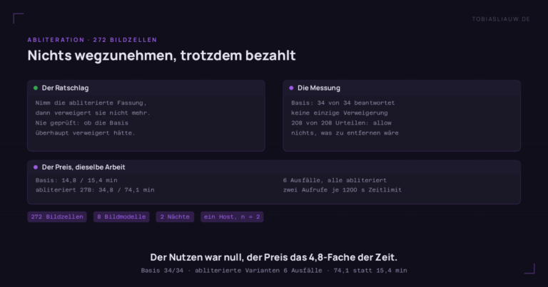 Zweigeteilte Tafel auf sehr dunklem Grund. Links der übliche Ratschlag: nimm die abliterierte Fassung, dann verweigert sie nicht mehr — ungeprüft bleibt, ob die Basis überhaupt verweigert hätte. Rechts die Messung: Die nicht abliterierte Basis beantwortete 34 von 34 Bildzellen ohne eine einzige Verweigerung, und über alle Modelle lauteten 208 von 208 Urteilen auf den unbedenklichen Aufgaben allow. Der Streifen darunter nennt den Preis für dieselbe Arbeit: Basis 14,8 und 15,4 Minuten in den beiden Nächten, abliterierte 27B-Fassung 34,8 und 74,1 Minuten, sechs Ausfälle, alle bei abliterierten Varianten, dazu zwei Aufrufe, die je 1200 Sekunden ins Zeitlimit liefen. Unten die Marken: 272 Bildzellen, 8 Bildmodelle, 2 Nächte, ein Host, n = 2.