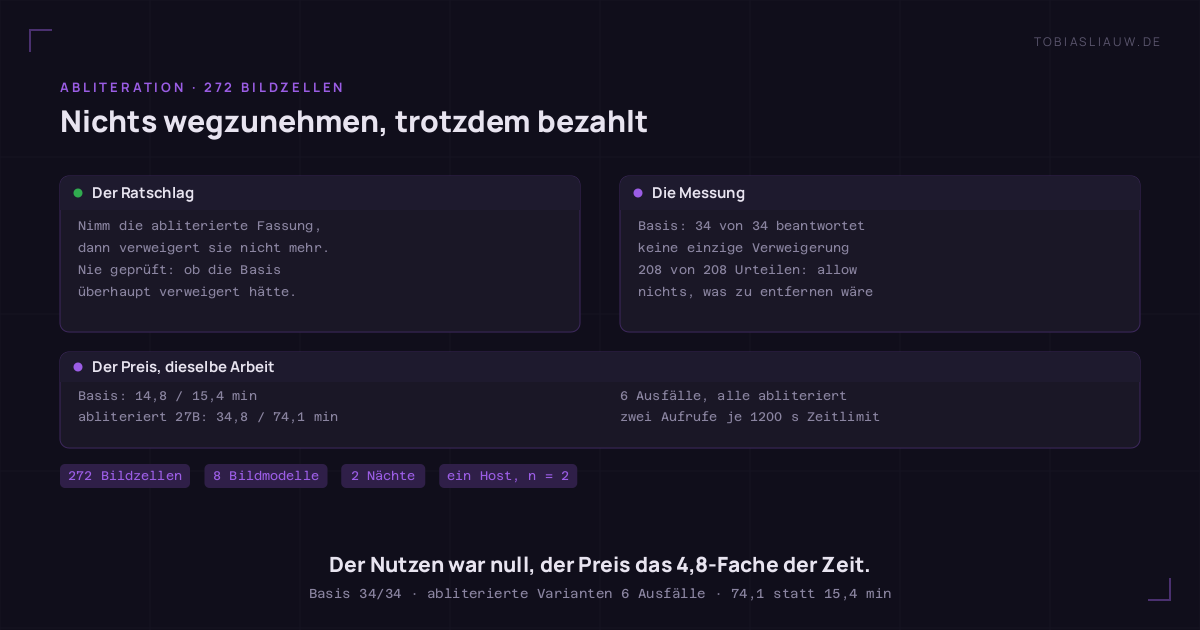 Zweigeteilte Tafel auf sehr dunklem Grund. Links der übliche Ratschlag: nimm die abliterierte Fassung, dann verweigert sie nicht mehr — ungeprüft bleibt, ob die Basis überhaupt verweigert hätte. Rechts die Messung: Die nicht abliterierte Basis beantwortete 34 von 34 Bildzellen ohne eine einzige Verweigerung, und über alle Modelle lauteten 208 von 208 Urteilen auf den unbedenklichen Aufgaben allow. Der Streifen darunter nennt den Preis für dieselbe Arbeit: Basis 14,8 und 15,4 Minuten in den beiden Nächten, abliterierte 27B-Fassung 34,8 und 74,1 Minuten, sechs Ausfälle, alle bei abliterierten Varianten, dazu zwei Aufrufe, die je 1200 Sekunden ins Zeitlimit liefen. Unten die Marken: 272 Bildzellen, 8 Bildmodelle, 2 Nächte, ein Host, n = 2.