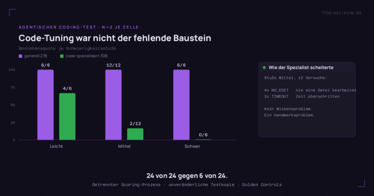 Gruppiertes Balkendiagramm der Bestehensquoten über drei Schwierigkeitsstufen. Das generelle 27B-Modell besteht 6 von 6 bei leicht, 12 von 12 bei mittel und 6 von 6 bei schwer. Das code-spezialisierte 30B-Modell besteht 4 von 6, 2 von 12 und 0 von 6. Eine Seitenkarte zeigt sein Fehlerbild auf der mittleren Stufe: viermal NO_EDIT und dreimal TIMEOUT.