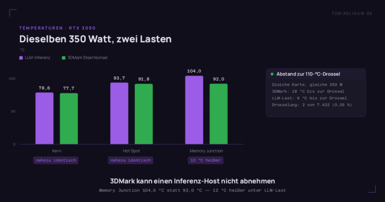 Gruppiertes Balkendiagramm mit drei GPU-Sensoren unter zwei Lasten auf derselben RTX 3090 bei 350 Watt. Der Kern erreicht 78,6 °C unter LLM-Inferenz gegenüber 77,7 °C in 3DMark Steel Nomad. Der Hot Spot erreicht 93,7 gegenüber 91,8 °C. Die Memory Junction erreicht 104,0 gegenüber 92,0 °C, also 12 °C heißer unter Inferenz. Eine Seitenkarte nennt 18 °C Abstand zur 110-°C-Drossel im Grafiktest, aber nur 6 °C unter LLM-Last, dazu Drosselung in 2 von 7.432 Messpunkten, 0,03 Prozent.