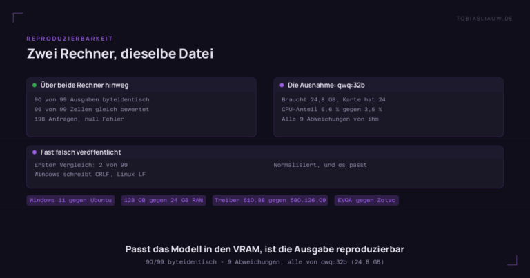 Zweigeteilte Darstellung. Links, über beide Rechner hinweg: 90 von 99 Ausgaben byteidentisch, 96 von 99 Zellen gleich bewertet, 198 Anfragen ohne einen Fehler. Rechts die Ausnahme qwq:32b: Es braucht 24,8 GB bei einer 24-GB-Karte, läuft auf der Workstation zu 6,6 Prozent und im Container ohne Bildschirm zu 3,5 Prozent auf der CPU und stellt alle 9 abweichenden Ausgaben. Ein Streifen darunter hält fest, dass der erste Vergleich 2 von 99 ergab, weil der Windows-Host CRLF-Zeilenenden schreibt und der Linux-Host LF. Unten die Unterschiede der beiden Hosts: Windows 11 gegen Ubuntu, 128 GB gegen 24 GB RAM, NVIDIA-Treiber 610.88 gegen 580.126.09, EVGA-Platine gegen Zotac, elf Modelle und drei Aufgaben.