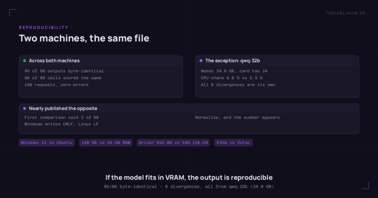 Split panel. Left, across both machines: 90 of 99 outputs byte-identical, 96 of 99 cells scored the same, 198 requests with zero errors. Right, the exception qwq:32b: it needs 24.8 GB on a 24 GB card, runs 6.6 percent on the CPU on the workstation and 3.5 percent on the headless container, and accounts for all 9 divergent outputs. A strip below notes that the first comparison said 2 of 99 because the Windows host writes CRLF line endings and the Linux host writes LF. Along the bottom, the differences between the two hosts: Windows 11 against Ubuntu, 128 GB against 24 GB of RAM, NVIDIA driver 610.88 against 580.126.09, an EVGA board against a Zotac, 11 models and 3 tasks.