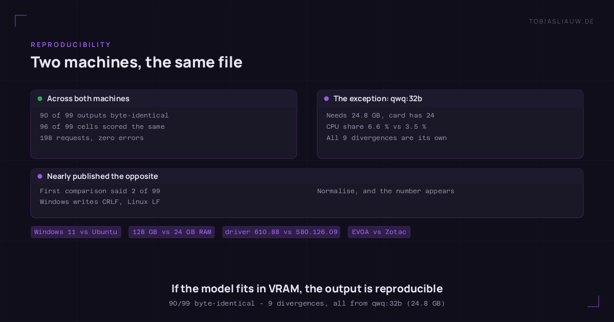 Split panel. Left, across both machines: 90 of 99 outputs byte-identical, 96 of 99 cells scored the same, 198 requests with zero errors. Right, the exception qwq:32b: it needs 24.8 GB on a 24 GB card, runs 6.6 percent on the CPU on the workstation and 3.5 percent on the headless container, and accounts for all 9 divergent outputs. A strip below notes that the first comparison said 2 of 99 because the Windows host writes CRLF line endings and the Linux host writes LF. Along the bottom, the differences between the two hosts: Windows 11 against Ubuntu, 128 GB against 24 GB of RAM, NVIDIA driver 610.88 against 580.126.09, an EVGA board against a Zotac, 11 models and 3 tasks.