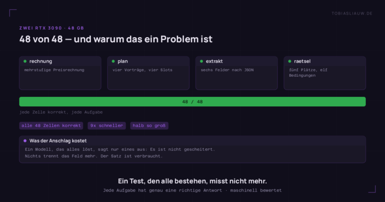 Vier Aufgabenkarten — eine mehrstufige Preisrechnung, vier Vorträge auf vier Slots, sechs Felder nach JSON und ein Rätsel mit fünf Plätzen — über einem vollständig gefüllten Balken mit der Beschriftung 48 von 48. Ergebnis-Marken halten fest, dass alle 48 Zellen korrekt waren und das siegreiche Modell neunmal schneller und halb so groß war; ein Feld erklärt, dass ein Modell, das alles löst, nur aussagt, dass es nicht gescheitert ist.