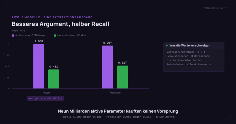Balkendiagramm auf sehr dunklem Grund, das zwei Modelle in einer strukturierten Extraktionsaufgabe vergleicht. Der Amtsinhaber, ein dichtes Sechsundzwanzig-Milliarden-Modell, erreicht Recall 1,000 und Precision 0,967. Der Herausforderer mit neun Milliarden aktiven Parametern pro Token erreicht Recall 0,431 — weniger als die Hälfte — und Precision 0,517. Eine Seitenkarte nennt, was die Werte verschweigen: Verflachungsfehler 0 beim Amtsinhaber gegen 4 beim Herausforderer, drei vom Herausforderer erfundene Bezeichner, die im Vokabular nicht existieren, und den Amtsinhaber als einziges Modell, das alle sechs Dokumente ohne Verflachungsfehler abschloss.