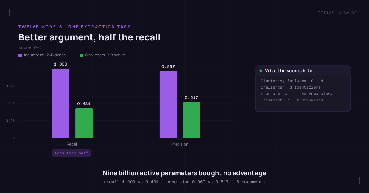 Bar chart on a very dark background comparing two models on a structured-extraction task. The incumbent, a dense twenty-six-billion model, reaches recall 1.000 and precision 0.967. The challenger, which activates nine billion parameters per token, reaches recall 0.431 — less than half — and precision 0.517. A side panel lists what the scores hide: flattening failures 0 for the incumbent against 4 for the challenger, three identifiers the challenger invented that do not exist in the vocabulary, and the incumbent as the only model to finish all six documents with zero flattening failures.