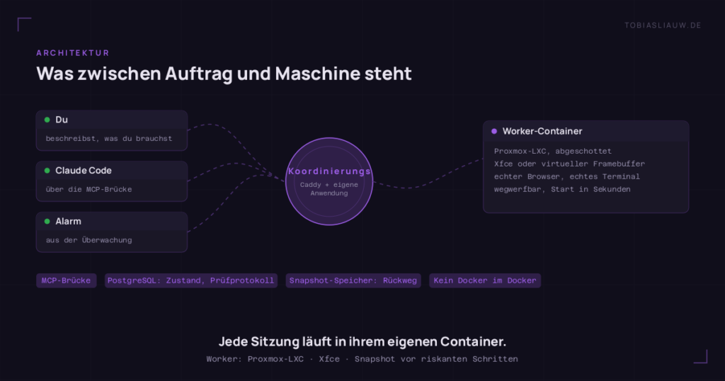 Schema auf dunklem Grund: Links drei Einstiege — du mit einem Auftrag in Prosa, Claude Code über die MCP-Brücke und ein Alarm aus der Überwachung. Alle drei laufen auf einen Mittelkreis zu, den Koordinierungsdienst aus Caddy und eigener Anwendung. Rechts der Worker-Container: Proxmox-LXC, Xfce oder virtueller Framebuffer, echter Browser und echtes Terminal, wegwerfbar und in Sekunden hochgefahren. Darunter Marken für MCP-Brücke, PostgreSQL für Zustand und Prüfprotokoll sowie Snapshot-Speicher für den Rückweg.