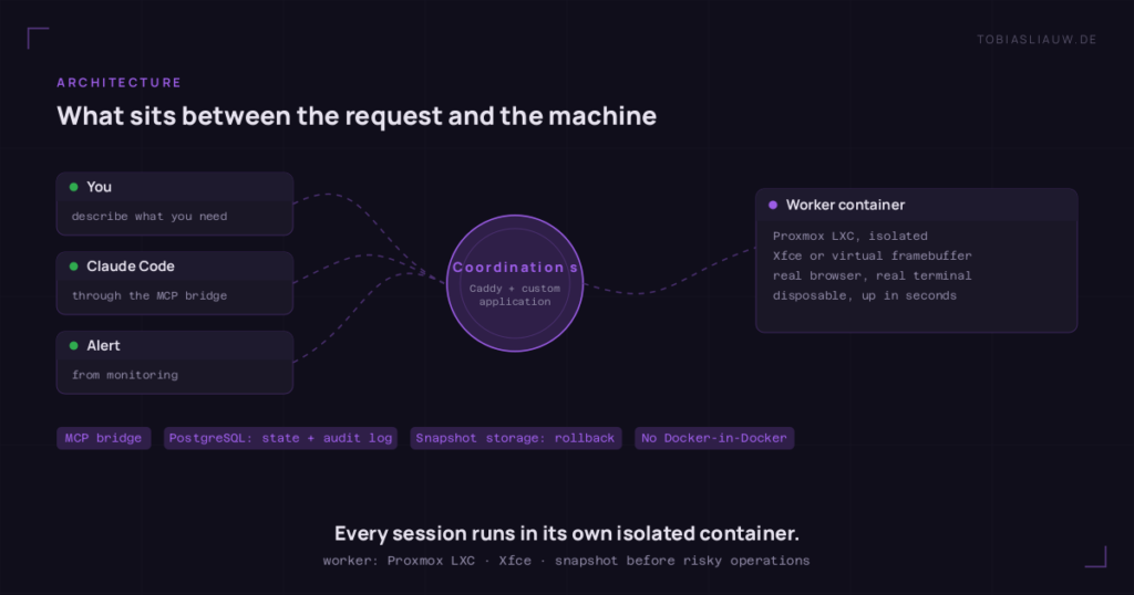 Diagram on a very dark background. Three entry points on the left: you with a task in plain prose, Claude Code connecting through the MCP bridge, and an alert from monitoring. All three lead into a central circle, the coordination service built from Caddy and a custom application. On the right the worker container: Proxmox LXC, isolated, Xfce or a virtual framebuffer, a real browser and a real terminal, disposable and up in seconds. Below, badges for the MCP bridge, PostgreSQL for state and audit logging, and snapshot storage for rollback.