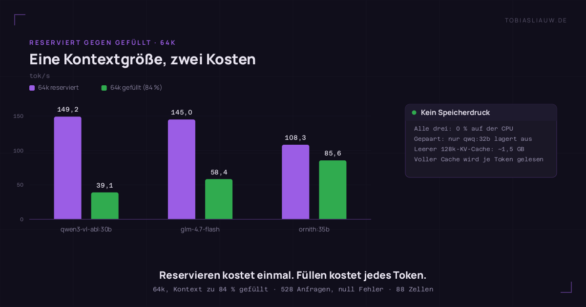 Balkendiagramm der Generierungsgeschwindigkeit in Token pro Sekunde bei 64k Kontext für drei Modelle in zwei Bedingungen, Kontext nur reserviert gegen Kontext zu 84 Prozent gefüllt: qwen3-vl-abl:30b 149,2 gegen 39,1, glm-4.7-flash 145,0 gegen 58,4, ornith:35b 108,3 gegen 85,6. Eine Seitenkarte hält fest, dass alle drei mit 0 Prozent des Modells auf der CPU liefen, dass im gepaarten Lauf einzig qwq:32b auslagerte, dass ein leerer 128k-KV-Cache rund 1,5 GB kostet und ein voller Cache für jedes erzeugte Token gelesen werden muss.