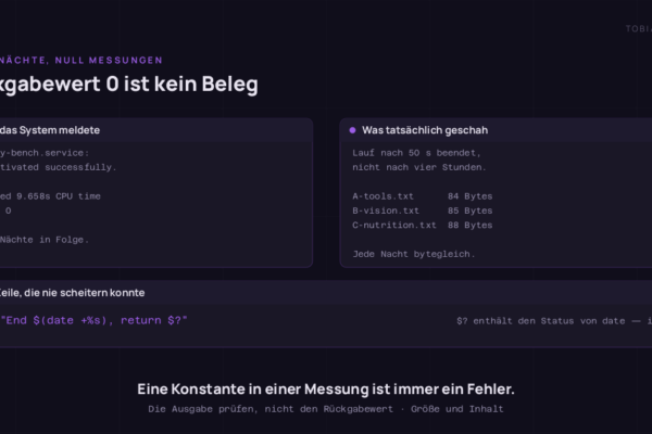 Zwei Felder nebeneinander. Links, was das System meldete: die systemd-Unit wurde erfolgreich beendet, verbrauchte 9,658 Sekunden CPU-Zeit und lieferte 0 zurück, sechs Nächte in Folge. Rechts, was tatsächlich geschah: der Lauf endete nach 50 Sekunden statt nach vier Stunden, und die Ergebnisdateien enthielten 84, 85 und 88 Bytes, jede Nacht bytegleich. Ein Streifen darunter zeigt die verantwortliche Shell-Zeile, echo "End $(date +%s), return $?", mit dem Hinweis, dass $? den Status von date enthält und damit immer null ist.