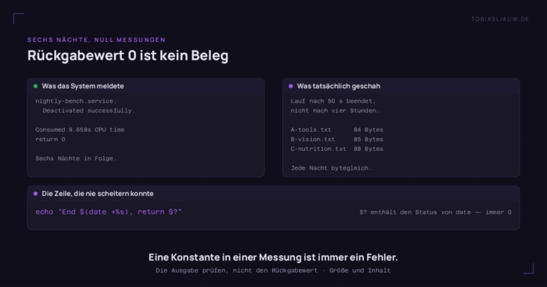 Zwei Felder nebeneinander. Links, was das System meldete: die systemd-Unit wurde erfolgreich beendet, verbrauchte 9,658 Sekunden CPU-Zeit und lieferte 0 zurück, sechs Nächte in Folge. Rechts, was tatsächlich geschah: der Lauf endete nach 50 Sekunden statt nach vier Stunden, und die Ergebnisdateien enthielten 84, 85 und 88 Bytes, jede Nacht bytegleich. Ein Streifen darunter zeigt die verantwortliche Shell-Zeile, echo "End $(date +%s), return $?", mit dem Hinweis, dass $? den Status von date enthält und damit immer null ist.