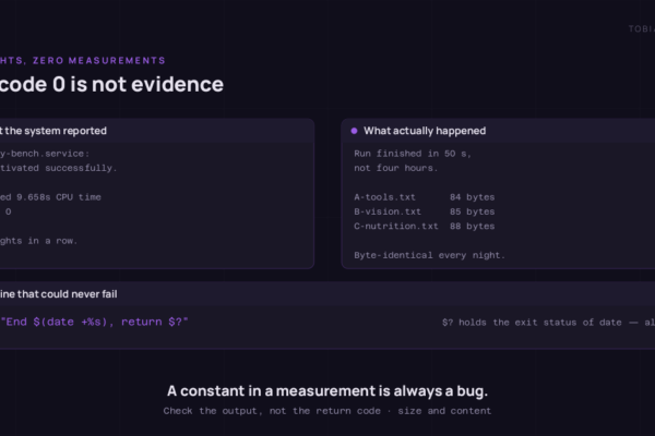 Two panels side by side. Left, what the system reported: the systemd unit deactivated successfully, consumed 9.658 seconds of CPU time and returned 0, six nights in a row. Right, what actually happened: the run finished after 50 seconds instead of four hours, and the result files held 84, 85 and 88 bytes, byte-identical every night. A strip below shows the offending shell line, echo "End $(date +%s), return $?", with the note that $? holds the exit status of date and is therefore always zero.