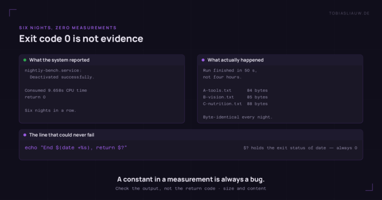Two panels side by side. Left, what the system reported: the systemd unit deactivated successfully, consumed 9.658 seconds of CPU time and returned 0, six nights in a row. Right, what actually happened: the run finished after 50 seconds instead of four hours, and the result files held 84, 85 and 88 bytes, byte-identical every night. A strip below shows the offending shell line, echo "End $(date +%s), return $?", with the note that $? holds the exit status of date and is therefore always zero.
