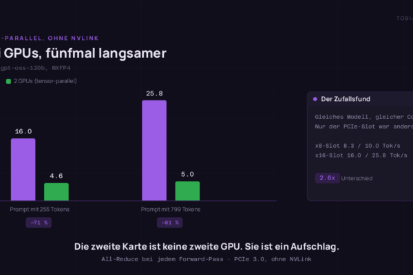 Gruppiertes Balkendiagramm des Durchsatzes in Tokens pro Sekunde. Bei einem Prompt mit 255 Tokens: 16,0 auf einer GPU gegen 4,6 auf zwei GPUs, ein Rückgang um 71 Prozent. Bei 799 Tokens: 25,8 gegen 5,0, ein Rückgang um 81 Prozent. Eine Seitenkarte hält fest, dass dasselbe Modell im x8-PCIe-Slot 8,3 und 10,0 Tokens pro Sekunde erreichte gegenüber 16,0 und 25,8 im x16-Slot — Faktor 2,6.