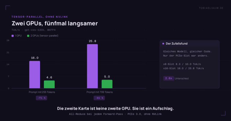 Gruppiertes Balkendiagramm des Durchsatzes in Tokens pro Sekunde. Bei einem Prompt mit 255 Tokens: 16,0 auf einer GPU gegen 4,6 auf zwei GPUs, ein Rückgang um 71 Prozent. Bei 799 Tokens: 25,8 gegen 5,0, ein Rückgang um 81 Prozent. Eine Seitenkarte hält fest, dass dasselbe Modell im x8-PCIe-Slot 8,3 und 10,0 Tokens pro Sekunde erreichte gegenüber 16,0 und 25,8 im x16-Slot — Faktor 2,6.