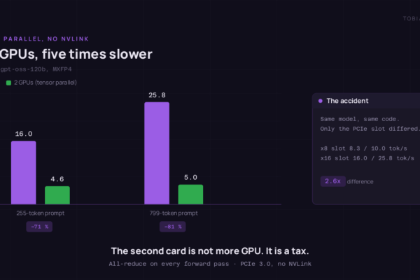 Grouped bar chart of throughput in tokens per second. With a 255-token prompt: 16.0 on one GPU against 4.6 on two GPUs, a drop of 71 percent. With a 799-token prompt: 25.8 against 5.0, a drop of 81 percent. A side panel notes that the same model on an x8 PCIe slot reached 8.3 and 10.0 tokens per second against 16.0 and 25.8 on an x16 slot — a factor of 2.6.
