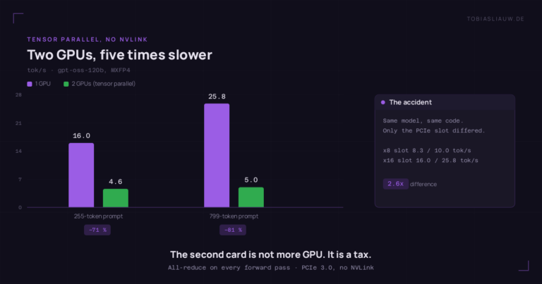 Grouped bar chart of throughput in tokens per second. With a 255-token prompt: 16.0 on one GPU against 4.6 on two GPUs, a drop of 71 percent. With a 799-token prompt: 25.8 against 5.0, a drop of 81 percent. A side panel notes that the same model on an x8 PCIe slot reached 8.3 and 10.0 tokens per second against 16.0 and 25.8 on an x16 slot — a factor of 2.6.