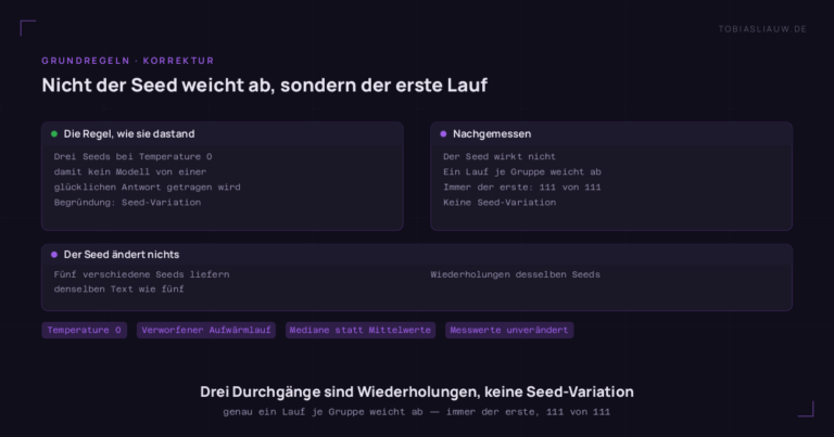Zweigeteilte dunkle Grafik. Links die Regel, wie sie ursprünglich dastand: drei Seeds bei Temperature 0, damit kein Modell von einer glücklichen Antwort getragen wird, mit der Begründung einer Seed-Variation. Rechts das Ergebnis der Nachmessung: der Seed wirkt nicht, genau ein Lauf je Gruppe weicht ab, und zwar immer der erste, in 111 von 111 Fällen, also keine Seed-Variation. Ein Streifen darunter hält fest, dass fünf verschiedene Seeds denselben Text liefern wie fünf Wiederholungen desselben Seeds. Unten Schlagworte: Temperature 0, verworfener Aufwärmlauf, Mediane statt Mittelwerte, Messwerte unverändert.
