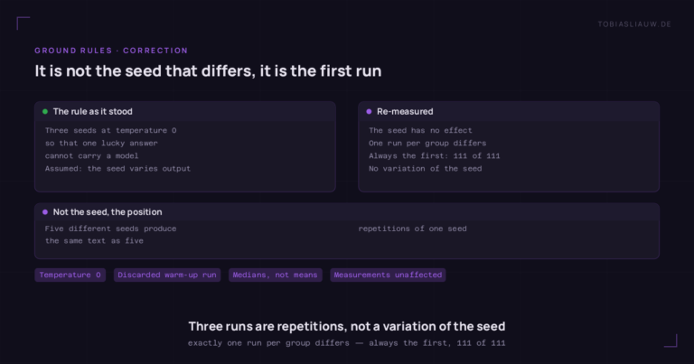 A dark two-panel comparison. Left, the rule as originally written: three seeds at temperature 0, so that one lucky answer cannot carry a model, on the assumption that the seed varies the output. Right, the re-measurement: the seed has no effect, exactly one run per group differs, and it is always the first, in 111 out of 111 cases, so there is no variation of the seed. A strip below states that five different seeds produce the same text as five repetitions of one seed. Tags at the bottom read temperature 0, discarded warm-up run, medians not means, and measurements unaffected.