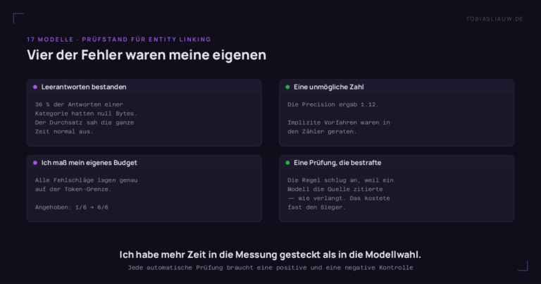 Vier Karten, die jeweils einen Fehler in der Messung statt in den Modellen beschreiben. Erstens: Leerantworten bestanden, weil 36 Prozent der Antworten einer Kategorie null Bytes hatten, während der Durchsatz normal aussah. Zweitens: eine unmögliche Zahl, eine Precision von 1,12, verursacht durch implizite Vorfahren im Zähler. Drittens: alle Fehlschläge lagen genau auf der Token-Grenze; deren Anhebung brachte ein Modell von 1 von 6 auf 6 von 6. Viertens: eine Regelprüfung schlug bei einem Modell an, das die Quelle zitierte — wie verlangt — und hätte fast den Sieger ausgeschlossen.