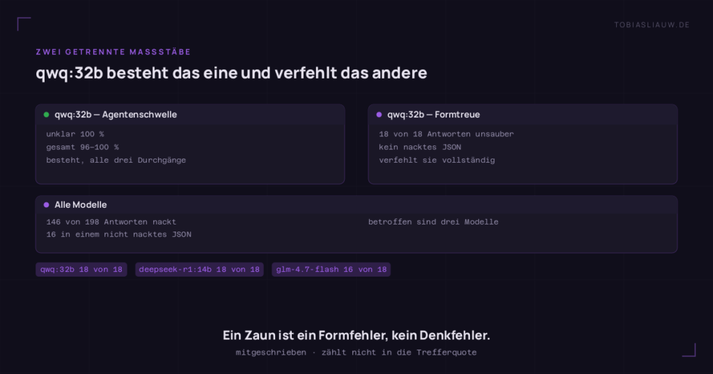 Zwei gegenübergestellte Felder für qwq:32b. Links die Agentenschwelle: 100 Prozent in der Lage unklar, 96 bis 100 Prozent gesamt, bestanden in allen drei Durchgängen. Rechts die Formtreue: 18 von 18 Antworten unsauber, das JSON nicht nackt, vollständig verfehlt. Streifen darunter für alle Modelle: 146 von 198 Antworten kamen als nacktes JSON, 16 in einem nicht nacktes JSON, betroffen sind nur drei Modelle — qwq:32b 18 von 18, deepseek-r1:14b 18 von 18, glm-4.7-flash 16 von 18.