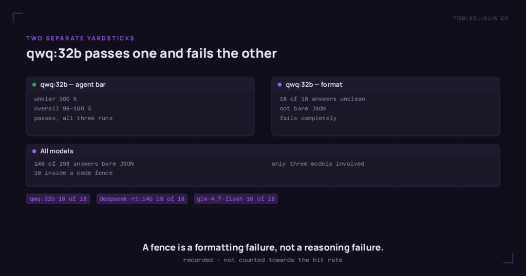 Two panels compared for qwq:32b. Left, the agent bar: 100 per cent in the unklar situation, 96 to 100 per cent overall, passed in all three runs. Right, format compliance: 18 of 18 answers unclean, the JSON not bare, failed completely. Strip below for all models: 146 of 198 answers arrived as bare JSON, 16 inside a code fence, only three models involved — qwq:32b 18 of 18, deepseek-r1:14b 18 of 18, glm-4.7-flash 16 of 18.