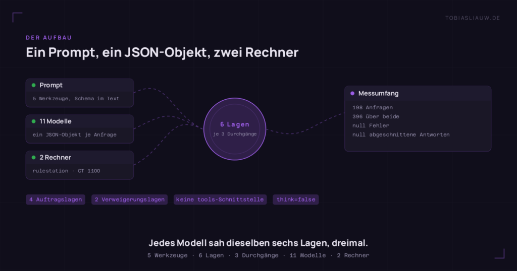 Schema des Messaufbaus. Links drei Knoten: ein Prompt, der fünf Werkzeuge beschreibt, mit dem Schema im Text; elf Modelle, die je mit einem JSON-Objekt antworten; zwei Rechner namens rulestation und CT 1100. In der Mitte sechs Lagen mit je drei Durchgängen. Das Feld rechts nennt 198 Anfragen je Host, 396 insgesamt, null Fehler und null abgeschnittene Antworten. Darunter: vier Auftragslagen, zwei Verweigerungslagen, keine tools-Schnittstelle, think=false.
