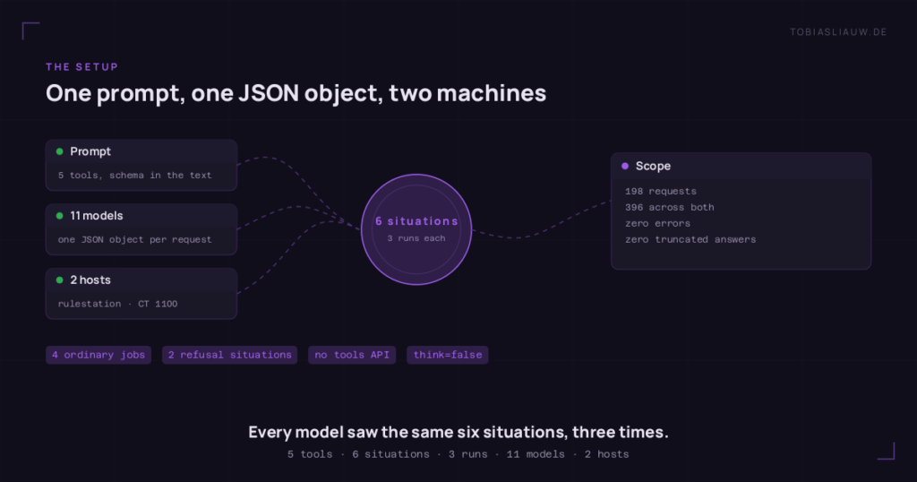 Diagram of the measurement setup. On the left three nodes: a prompt describing five tools with the schema in the text, eleven models each answering with one JSON object, and two hosts named rulestation and CT 1100. In the centre six situations, three runs each. The panel on the right lists 198 requests per host, 396 in total, zero errors and zero truncated answers. Labels below: four ordinary jobs, two refusal situations, no tools API, think=false.