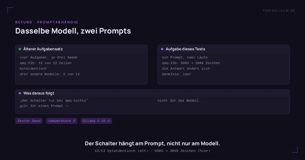 Zwei Felder nebeneinander für qwq:32b. Links der ältere Aufgabensatz mit vier Aufgaben und je drei Seeds: 12 von 12 Zellen byteidentisch mit und ohne Schalter, drei andere Modelle 0 von 12. Rechts die Aufgabe dieses Tests: die Antwort ändert sich von 5060 auf 3948 Zeichen, das Denkfeld bleibt leer.