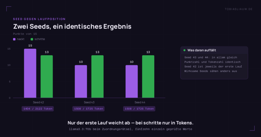 Gruppiertes Balkendiagramm mit drei Gruppen, eine je Seed, und zwei Serien für die Promptvarianten nackt und schritte. Punkte von fünfzehn beim Zuordnungsrätsel mit llama3.3:70b. Seed 42: nackt 15, schritte 13, bei 1404 und 2122 erzeugten Token. Seed 43: nackt 10, schritte 13, bei 1508 und 1725 Token. Seed 44: nackt 10, schritte 13, bei 1508 und 1725 Token, also exakt dieselben Balken wie Seed 43. Eine Seitenkarte hält fest, dass Seed 42 in beiden Varianten der erste Lauf ist.