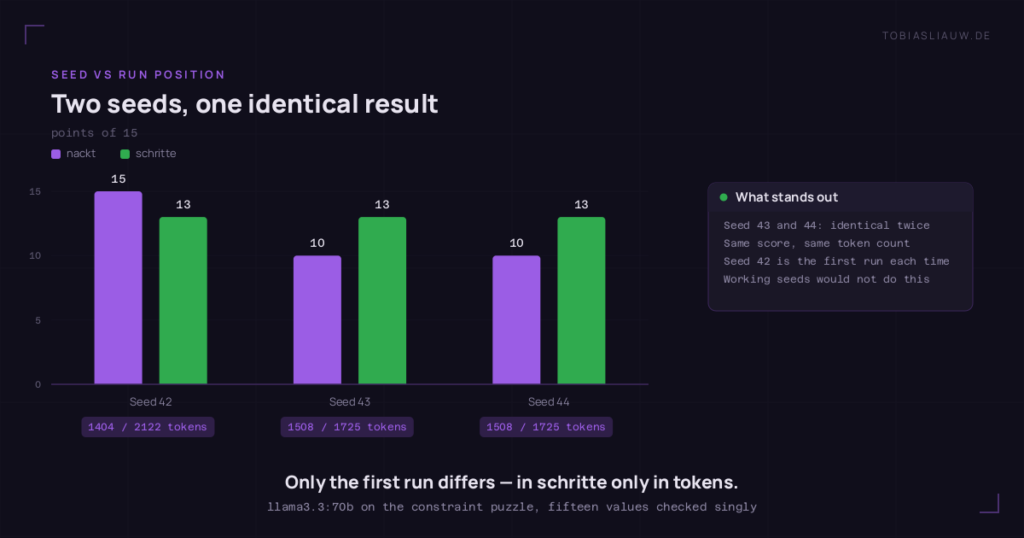Grouped bar chart with three groups, one per seed, and two series for the prompt variants nackt and schritte. Points out of fifteen on the constraint puzzle with llama3.3:70b. Seed 42: nackt 15, schritte 13, with 1404 and 2122 generated tokens. Seed 43: nackt 10, schritte 13, with 1508 and 1725 tokens. Seed 44: nackt 10, schritte 13, with 1508 and 1725 tokens, exactly the same bars as seed 43. A side card notes that seed 42 is the first run in each variant.