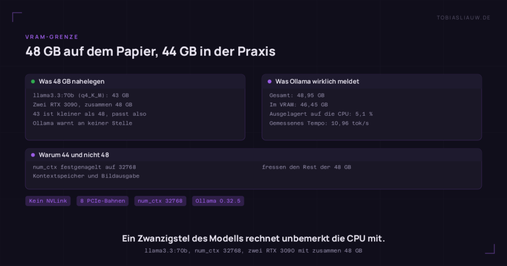 Zwei Felder nebeneinander. Links, was 48 GB nahelegen: llama3.3:70b in q4_K_M ist mit 43 GB gelistet, zwei RTX 3090 ergeben zusammen 48 GB, es müsste also passen, und Ollama warnt an keiner Stelle. Rechts, was Ollama tatsächlich meldet: 48,95 GB gesamt, 46,45 GB im VRAM, 5,1 Prozent auf die CPU ausgelagert, gemessenes Tempo 10,96 tok/s. Ein Streifen darunter nennt num_ctx 32768, Kontextspeicher und Bildausgabe als Grund, warum die reale Schwelle bei rund 44 GB liegt.