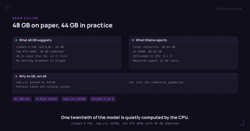 Two panels side by side. Left, what 48 GB suggests: llama3.3:70b at q4_K_M is listed as 43 GB, two RTX 3090 give 48 GB combined, so it should fit and Ollama gives no warning. Right, what Ollama actually reports: 48.95 GB total footprint, 46.45 GB in VRAM, 5.1 per cent offloaded to the CPU, measured speed 10.96 tok/s. A strip below notes that num_ctx pinned at 32768 plus context cache and display output push the real threshold down to about 44 GB.