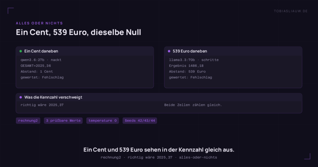 Zwei gegenübergestellte Felder. Links liefert qwen3.6:27b ohne Zusatz die Ergebniszeile GESAMT=2025,36 und liegt einen Cent daneben. Rechts liefert llama3.3:70b mit Zusatz 1486,18 und liegt 539 Euro daneben. Richtig wäre 2025,37. In der Alles-oder-nichts-Wertung zählen beide Zellen als derselbe Fehlschlag.