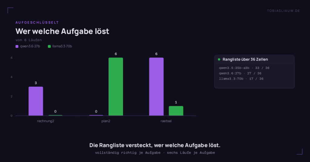 Balkendiagramm der vollständig richtigen Läufe von je sechs, qwen3.6:27b gegen llama3.3:70b. Bei rechnung2 steht es 3 zu 0, bei plan2 0 zu 6, bei raetsel 6 zu 1. Eine Seitenkarte nennt die Gesamtwertung über 36 Zellen: qwen3.5:35b-a3b 33 von 36, qwen3.6:27b 27 von 36, llama3.3:70b 17 von 36.