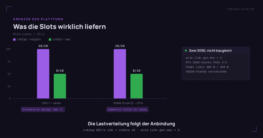 Balkendiagramm auf dunklem Grund, je Gruppe zwei Serien: was die Anbindung könnte, gegen das, was sie meldet. GPU 1 steckt in einem x16-Slot, läuft elektrisch aber nur mit x8, weil eine Steckkarte den zweiten Slot belegt. Bei drei der fünf NVMe trifft LnkCap 16GT/s auf LnkSta 8GT/s, immerhin laufen alle mit vollen x4 Lanes. Eine Seitenkarte nennt den Rest der Decke: nvidia-smi meldet für beide Karten pcie.link.gen.max = 3, obwohl die RTX 3090 PCIe 4.0 könnte, und die zwei Karten unterscheiden sich in VBIOS-Stand und Power Limit, 385 W gegen 366 W.