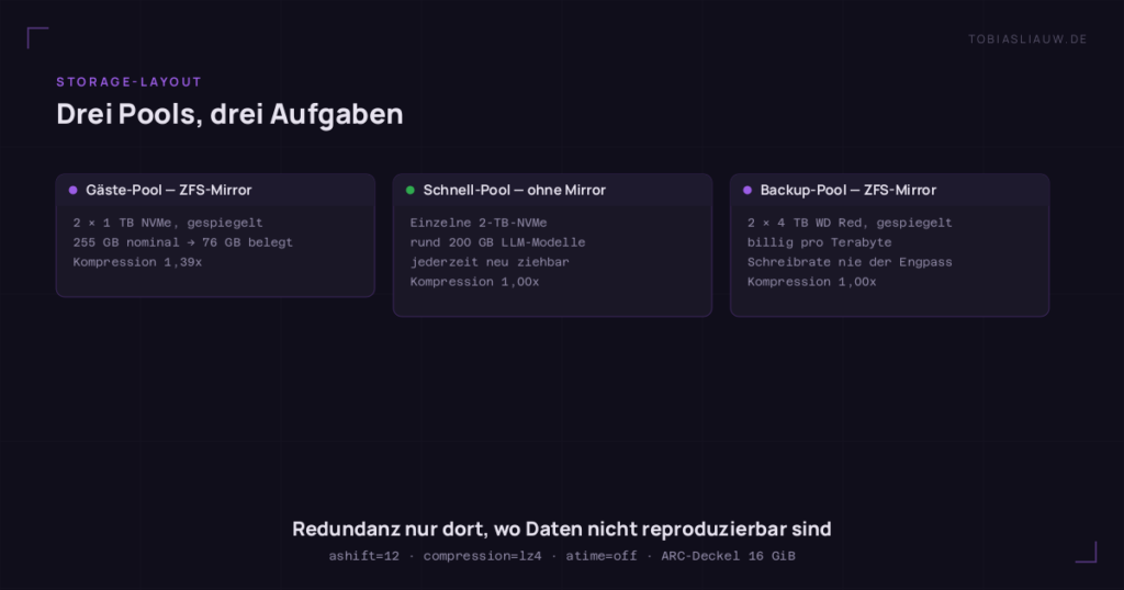 Drei dunkle Karten nebeneinander. Links der Gäste-Pool: ZFS-Mirror aus zwei 1-TB-NVMe, Volumes mit nominal 255 GB belegen dort rund 76 GB, Kompressionsverhältnis 1,39x. In der Mitte der Schnell-Pool: eine einzelne 2-TB-NVMe bewusst ohne Redundanz, darauf rund 200 GB LLM-Modelle, jederzeit neu ziehbar, Kompression 1,00x. Rechts der Backup-Pool: ZFS-Mirror aus zwei 4-TB-WD-Red, billig pro Terabyte, die Schreibrate ist beim Dumpen nie der Engpass, ebenfalls 1,00x. Alle drei laufen mit ashift=12, compression=lz4 und atime=off, der ARC ist auf 16 GiB gedeckelt.