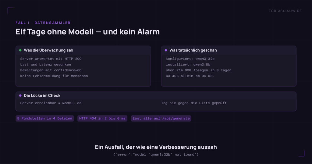 Zweigeteilte Grafik auf sehr dunklem Grund. Links, was die Überwachung sah: Der Server liefert die Modell-Liste mit HTTP 200, Last und Latenz sind gesunken, es kommen weiter Bewertungen mit confidence=60, keine Fehlermeldung erreicht einen Menschen. Rechts, was tatsächlich geschah: konfiguriert war qwen3:32b, installiert qwen3:8b, über 214.000 abgewiesene Anfragen in acht Tagen, davon 43.406 allein am 04.08., jede Antwort ein HTTP 404 in zwei bis sechs Millisekunden. Der Streifen darunter nennt die Lücke: Der Verfügbarkeitscheck hält einen erreichbaren Server für ein vorhandenes Modell und vergleicht den eigenen Tag nie mit der Liste.