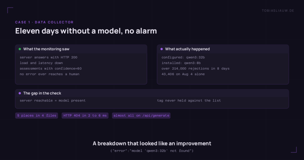 Split panel on a very dark background. Left, what the monitoring saw: the server answers the model list with HTTP 200, load and latency down, assessments carrying confidence=60, no error reaching a human. Right, what actually happened: qwen3:32b was configured while qwen3:8b was installed, over 214,000 rejected requests in eight days, 43,406 of them on Aug 4 alone, every reply an HTTP 404 finished in two to six milliseconds. A strip below names the gap: the availability check treats a reachable server as a present model and never holds its own tag against the list.