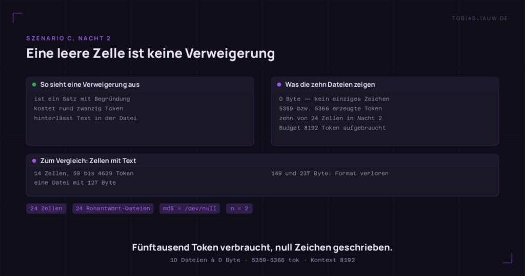 Zweigeteilte Tafel auf sehr dunklem Grund. Links, was eine Verweigerung ausmacht: ein Satz mit Begründung, rund zwanzig Token teuer, mit Text in der Datei. Rechts die Messung aus Szenario C, Nacht 2: zehn Dateien mit 0 Byte, kein einziges Zeichen, alle bei 5359 beziehungsweise 5366 erzeugten Token, zehn von 24 Zellen, das Budget von 8192 Token aufgebraucht. Der Streifen darunter nennt die Zellen mit Text: vierzehn Zellen zwischen 59 und 4639 Token, eine Datei mit 127 Byte, zwei Dateien mit 149 und 237 Byte, die die Schablone nicht einhielten. Unten die Marken: 24 Zellen, 24 Rohantwort-Dateien, md5 gleich /dev/null, n = 2.