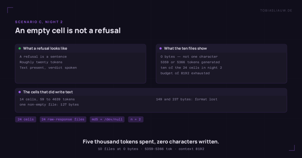 Two-field panel on a very dark ground. The left field describes a spoken refusal: it is a sentence, costs roughly twenty tokens, and leaves text in the file. The right field holds the measurement from scenario C, night 2: ten files of 0 bytes, not one character, all sitting at 5359 or 5366 generated tokens, ten of the 24 cells, with the 8192-token budget used up. The strip below compares the cells that did write text: fourteen cells between 59 and 4639 tokens, one file of 127 bytes, and two files of 149 and 237 bytes that broke the template. Marks below: 24 cells, 24 raw-response files, md5 equal to /dev/null, n = 2.