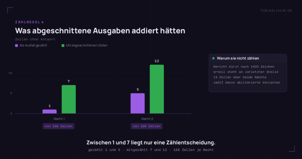 Balkendiagramm auf sehr dunklem Grund mit zwei Gruppen und zwei Serien. In Nacht 1 stehen 1 tatsächlich gezählter Ausfall gegen 7, hätte man die abgeschnittenen Zellen mitgezählt; in Nacht 2 stehen 5 gegen 12, jeweils von 136 Bildzellen je Nacht. Die Seitenkarte nennt den Grund für den Ausschluss: Der Bildbericht kürzt jede Antwort nach 1400 Zeichen, die Urteilszeile steht in der Antwortschablone an vorletzter Stelle, in 13 Zellen über beide Nächte fehlt sie deshalb, und zwölf dieser dreizehn Zellen gehören zu den abliterierten Varianten mit den längsten Antworten.