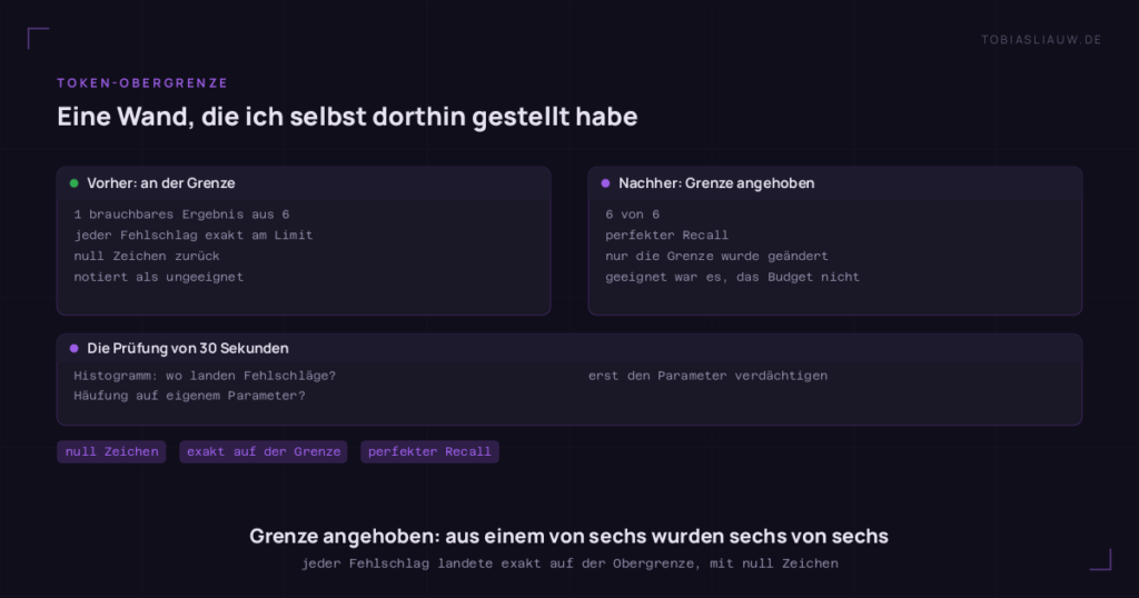 Zweispaltiger Vergleich desselben Modells bei zwei Token-Obergrenzen. Links, an der alten Grenze: ein brauchbares Ergebnis aus sechs, jeder Fehlschlag exakt am Limit mit null Zeichen, das Modell als ungeeignet notiert. Rechts, nach dem Anheben der Grenze: sechs von sechs bei perfektem Recall, geändert wurde nur die Obergrenze. Ein Streifen darunter nennt die Prüfung von dreißig Sekunden: ein Histogramm darüber, wo die Fehlschläge landen.