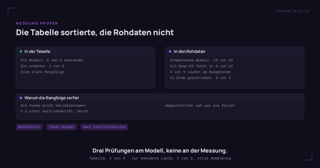 Zwei gegenübergestellte Felder. Links, was in der Tabelle stand: ein Modell bestand fünf von fünf Durchläufen, ein anderes nur zwei von fünf, eine klare Rangfolge. Rechts, was die Rohdaten zeigen: das schwächere Modell lieferte in zehn von zehn Durchläufen laufenden Code, genau ein gesuchter Begriff fehlte in neun von zehn Läufen, drei von fünf Läufen trafen die Obergrenze des Token-Budgets, und rechnet man nur die zu Ende geschriebenen Läufe, stehen dort zwei von zwei bestanden mit voller Merkmalsabdeckung. Ein Streifen darunter nennt die Ursache: die Suche prüft Variablennamen, wer die Auftriebskraft F_b nennt fällt durch, und abgeschnittene Ausgabe sah wie ein Fehlschlag aus.