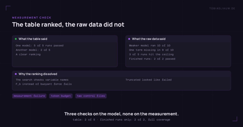 Two fields side by side. Left, what the summary table said: one model passed five runs out of five, another only two of five, a clear ranking. Right, what the raw data said: the weaker model delivered running code in ten runs out of ten, exactly one search term was missing in nine of ten runs, three of five runs hit the token ceiling, and counting only the runs allowed to finish it reads two of two passed with full feature coverage. A strip below names the cause: the search checks variable names, so calling the buoyant force F_b fails, and truncated output looked identical to failure.