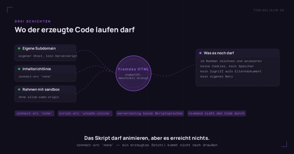 Architekturdiagramm der drei Schutzschichten. Drei Karten links benennen sie: eine eigene Subdomain mit eigenem Vhost und ohne Serverskript, eine Inhaltsrichtlinie mit connect-src 'none' und ein Rahmen mit sandbox ohne allow-same-origin. Gestrichelte Linien verbinden sie mit einem Mittelkreis, der fremdes, ungeprüftes und maschinell erzeugtes HTML bezeichnet. Ein Feld rechts nennt, was die Datei noch darf: im Rahmen zeichnen und animieren, aber ohne Cookies, ohne Speicher, ohne Zugriff auf das Elterndokument und ohne eigenes Netz. Marken darunter wiederholen die Richtlinien und halten fest, dass niemand den Code durchsieht.