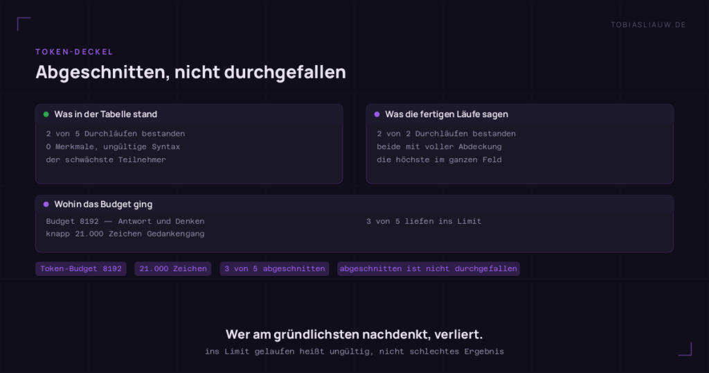 Zwei Felder nebeneinander zu demselben Modell. Links, Was in der Tabelle stand: 2 von 5 Durchläufen bestanden, 0 Merkmale, ungültige Syntax, der schwächste Teilnehmer. Rechts, Was die fertigen Läufe sagen: 2 von 2 Durchläufen bestanden, beide mit voller Abdeckung, die höchste im ganzen Feld. Der Streifen darunter zeigt, wohin das Budget von 8192 Token ging: knapp 21.000 Zeichen Gedankengang in einem einzigen Lauf und 3 von 5 Läufen, die mitten im Satz ins Limit liefen.